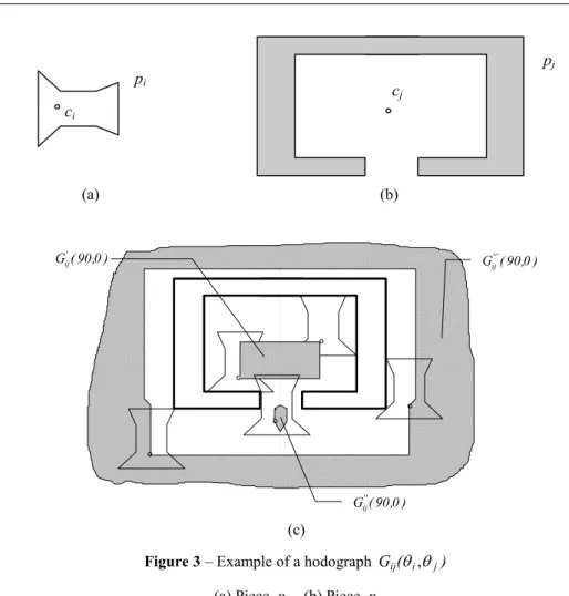 Figure 3 – Example of a hodograph  G ij ( θ , i θ j ) (a) Piece  p i   (b) Piece  p j