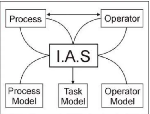 Figure 2 – General architecture of an IAS 
