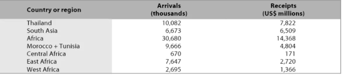 Tabela 4 - Chegadas de turistas internacionais e receitas em países em desenvolvimento  (2003) 