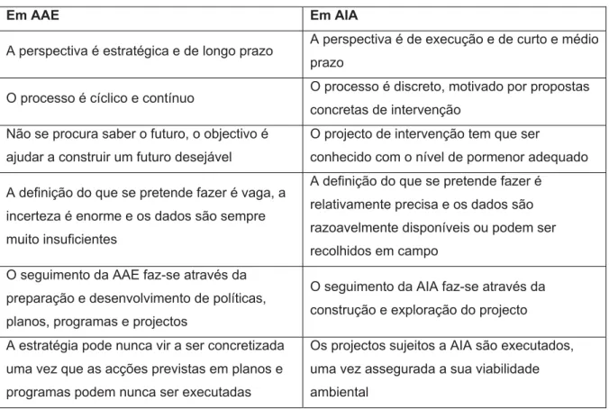 Figura 4 - Algumas diferenças fundamentais entre AAE e AIA  (Fonte: Partidário (2007))