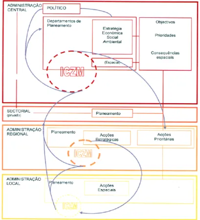 Figura 5 - Proposta europeia de um sistema de planeamento de GIZC  (Fonte: Alves, 2005) 