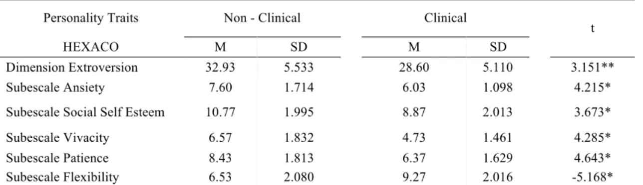 Table 5. Descriptive statistics of groups (HEXACO-60) 