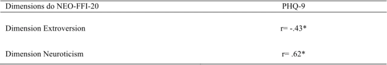 Table 3. Pearson’s correlation of the PHQ-9 with the NEO-FFI-20. 
