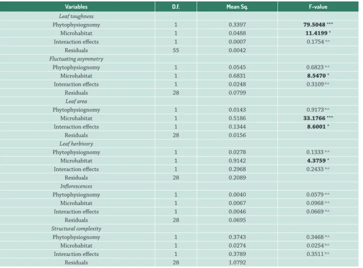 Table 1.  Two-way ANOVA tests were conducted to examine the influence of phytophysiognomy (typical cerrado – plateau and  rupestrian field) and microhabitat (sun and shade) on several plant parameters of Palicourea rigida