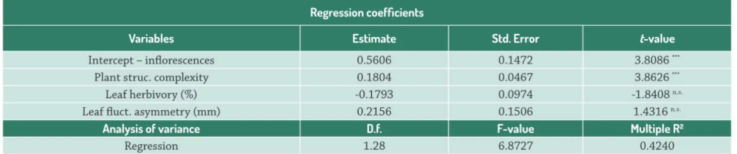Table 2.  Multiple regression results for the relationship among inflorescences (intercept – dependent variable), plant structural  complexity, herbivory and FA and (slopes)