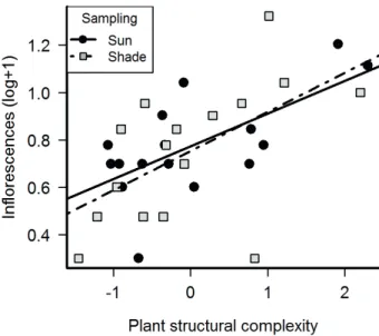 Table 3.  Relationship between fluctuating asymmetry and herbivory in sunny and shaded Palicourea rigida.
