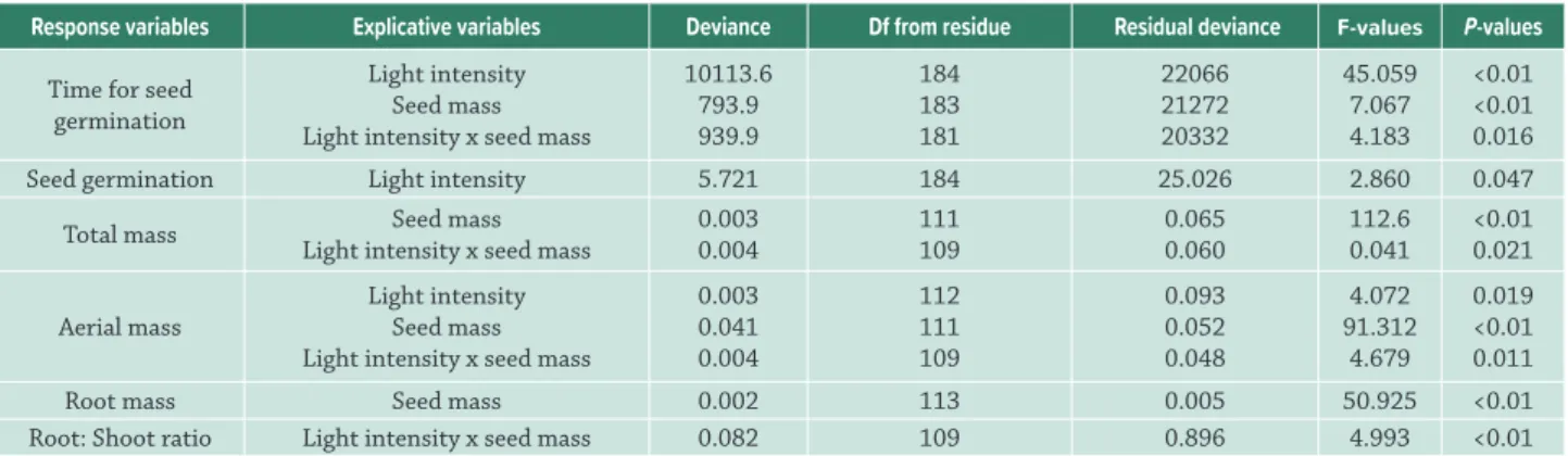 Table 1.  Summary of minimal adequate models showing the effects of explanatory variables (light intensity and seed mass) on the variables  responses (time required to seeds germination, percentage of seed germination, total mass, shoot mass, root mass and