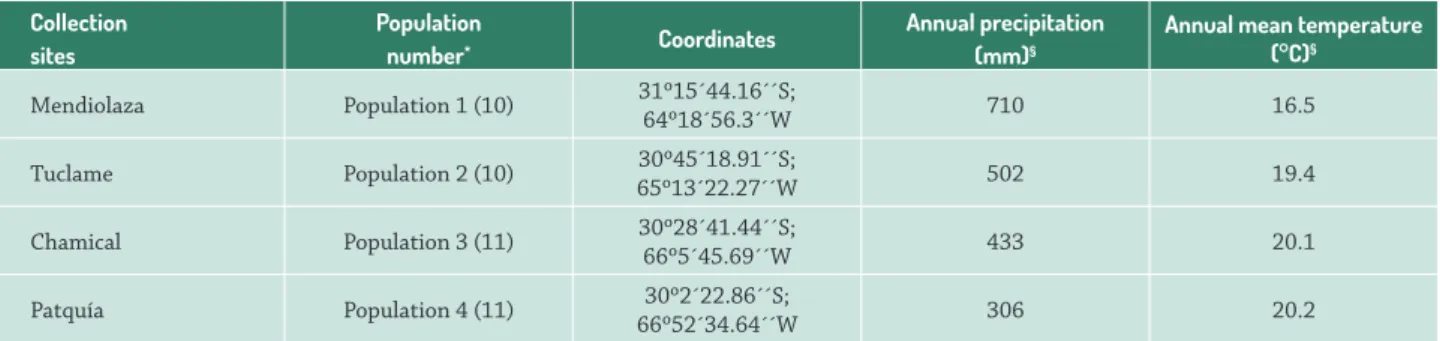Table 1.  Collection site, population number ordered by increasing aridity, coordinates, annual precipitation and annual mean temperature  of each locality along a precipitation gradient.