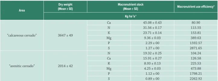 Table 2.  Leaf litter dry weight, macronutrient content (g kg -1 ) in leaf litter dry mass and macronutrient use efficiency estimated in  kg ha -1  yr -1  in each study area
