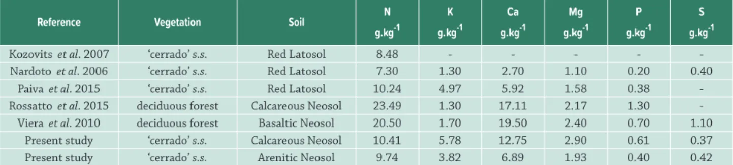 Table 4.  Mean total macronutrient content of leaf litter in calcareous vs. arenite cerrado in the current study compared with other  areas of cerrado sensu stricto (s.s.) and deciduous forest.