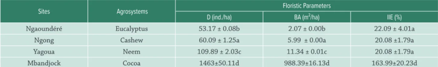 Table I.  Floristic parameters amongst the studied agrosystems.