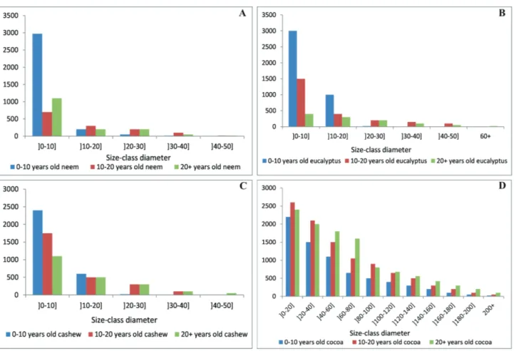Figure 3.  Size-classed diameter distribution. A. Neem stand; B. Eucalyptus stand; C. cashew stand; D