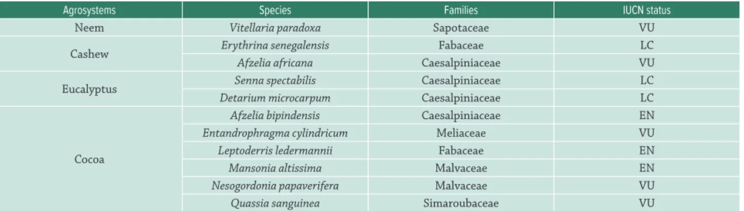 Table IV.  Relationship amongst carbon reservoir, species richness, density and basal area.