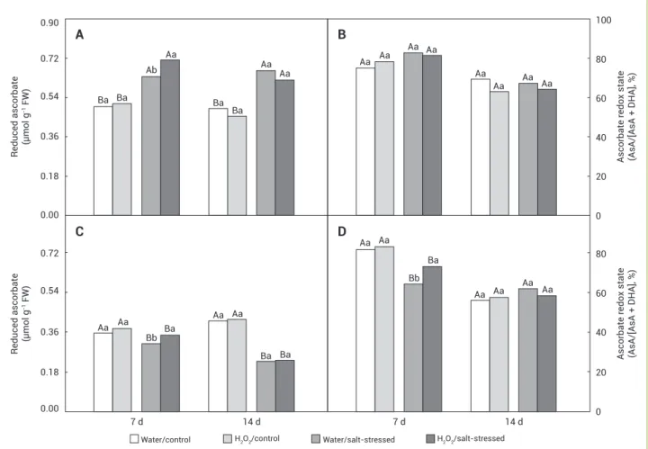 Figure 4. Reduced ascorbate content and ascorbate redox state in the leaves (A and B) and roots (C and D) of maize plants pretreated  with water or H 2 O 2  and in the absence or presence of 80 mM NaCl after 7 and 14 d of salt exposure