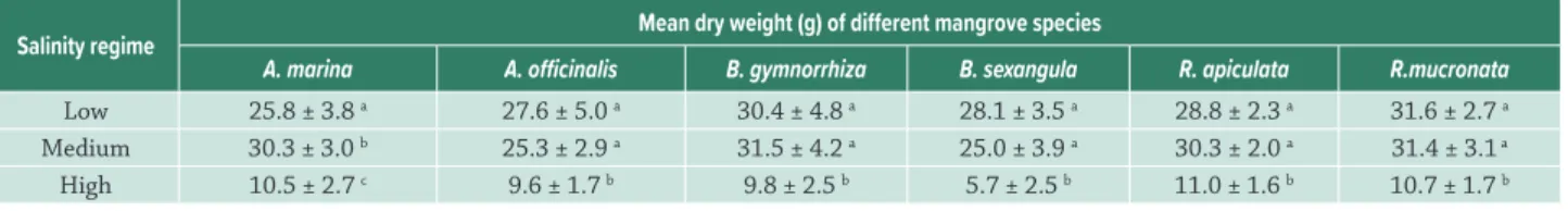 Table 3. Mean percentage water content (%) of seedlings of six mangrove species grown under three different salinity regimes after 30 weeks