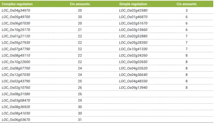Table 7. Number of different cis elements in promoter regions of genes considered with complex and simple regulation