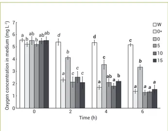 Figure 2 shows the oxygen consumption by roots  treated  with different concentrations of sulfosalicylate