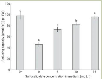 Figure 3. Effect of pretreatment of different concentrations  of sulfosalicylate and treatment of toxic concentration of  cyanide (9 mg CN -  L -1 ) on the leakage of electrolytes from Salix  babylonica  roots