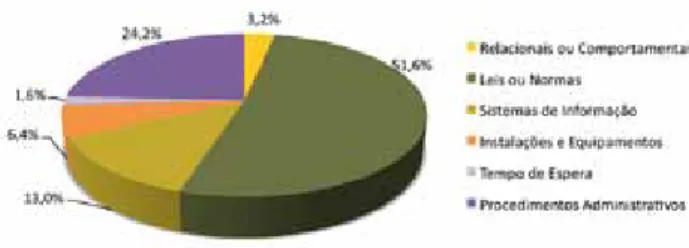 Fig. 2 – Classificação segundo o elemento visado na reclamação. 