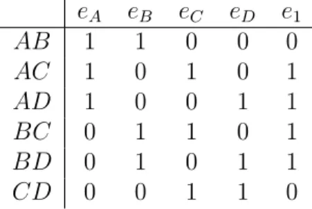 Tabela 2.1: Matriz de incidˆ encia aresta-caminho para a ´ arvore filogen´ etica representada na Figura 2.5.