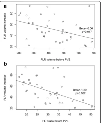 Fig. 3 Graph showing increase in TFLV and FLR volume. Graph showing slight increase in the TFLV after PVE (top graph) and significant increase in FLR volume 1 month after PVE using NBCA (P < 0.001 – bottom graph)