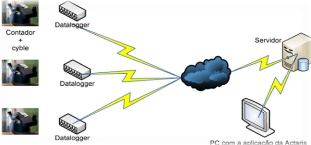 Figura 2.2: Arquitectura do Sistema de Telecontagem com base no envio de SMS [1]. 