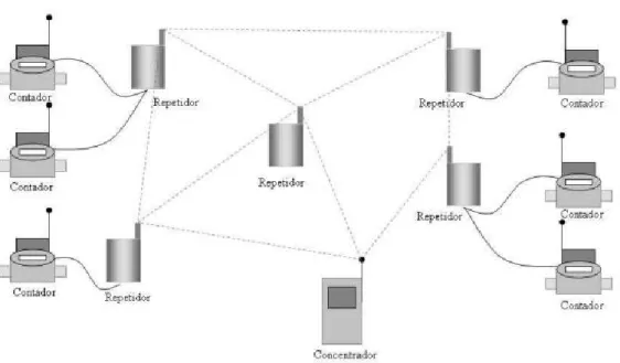 Figura 3.9: Sistema de comunicação via RF (rede mesh) [1]. 