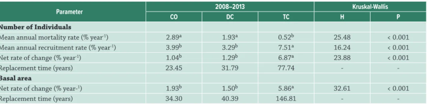 Table 2.  Parameters of the dynamics of the woody vegetation surveyed in the three Cerrado physiognomies in the Cerrado-Amazon  transition, Ribeirão Cascalheira, Mato Grosso state, Brazil