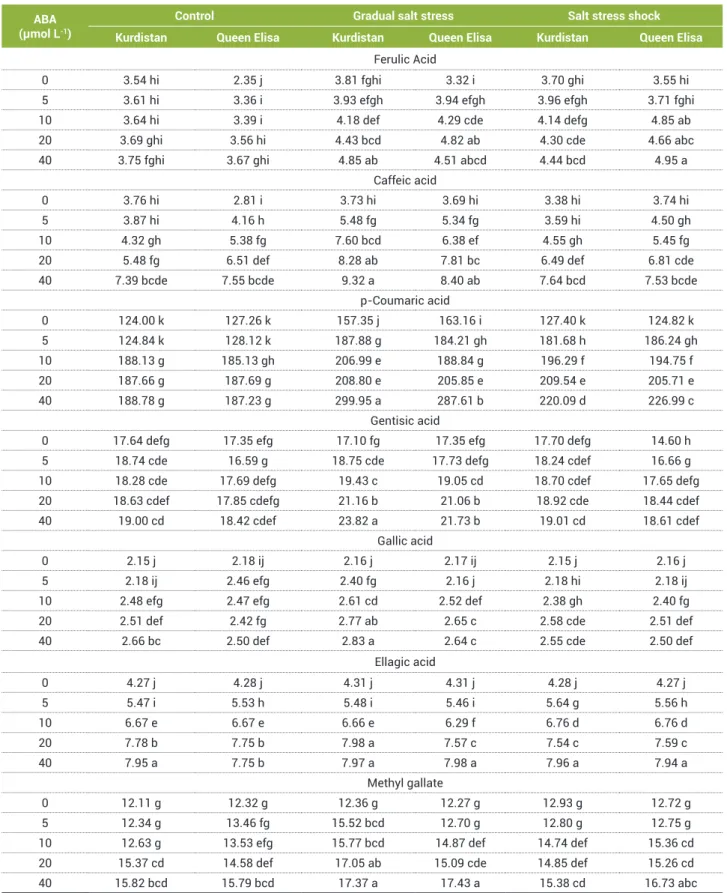 Table 1. The interaction effect of salinity and exogenous abscisic acid (μmol L -1 ) on leaf phenolic acids and methyl gallate (mg 100 g -1  DW)  in “Kurdistan” and “Queen Elisa” strawberries