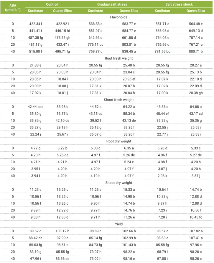 Table 2. The interaction effect of salinity and exogenous abscisic acid (μmol L -1 ) on leaf flavonoids (mg QE 100 g -1  DW) of root and shoot  fresh and dry weight (g) and fruit yield (g), in “Kurdistan” and “Queen Elisa” strawberries 