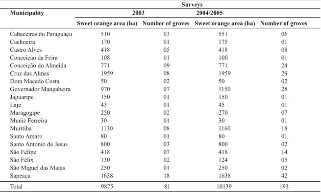 TABLE 1 -   Sweet orange area (ha) and number of evaluated groves in 19 municipalities of Recôncavo Baiano region,  Bahia, Brazil
