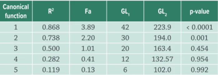 Table 3.  Canonic correlations and canonical pair between groups  I and II characteristics.