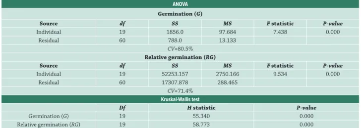Table 3.  Analysis of variance (ANOVA) and Kruskal-Wallis test to determine the germination percentages of Lychnophora ericoides  (Asteraceae) seeds from 20 individuals of a population endemic of campos rupestres.