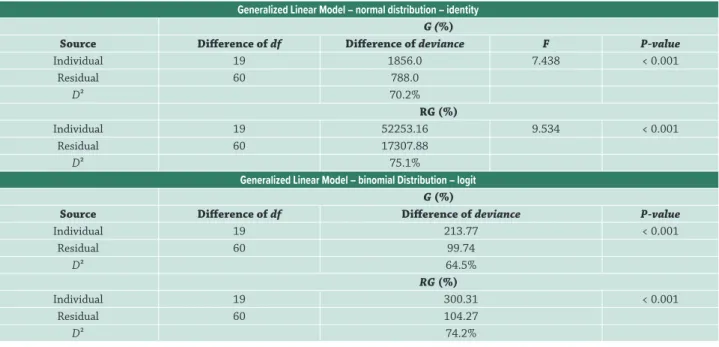 Table 5.  Analysis of deviance (ANODEV) for germination of Lychnophora ericoides seeds in which the variable is expressed as  percentage adjusted to normal distribution or number of seeds adjusted to binomial distribution.