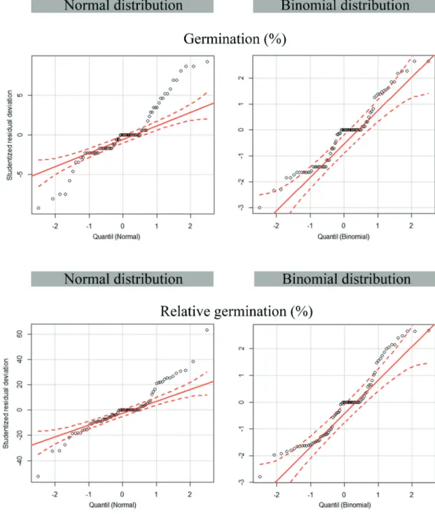 Figure 1.  Q-Q plot graphs to identify deviation of the data in relation to the normal and binomial distributions