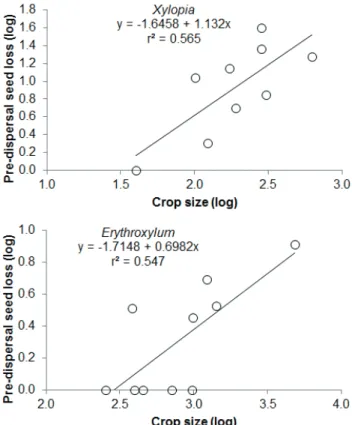 Figure 1.  Relationships between individual plant crop sizes and  the amount of pre-dispersal seed predation observed for plants of  Xylopia aromatica (above) and Erythroyxlum pelleterianum (below) in  a Cerrado from southeastern Brazil