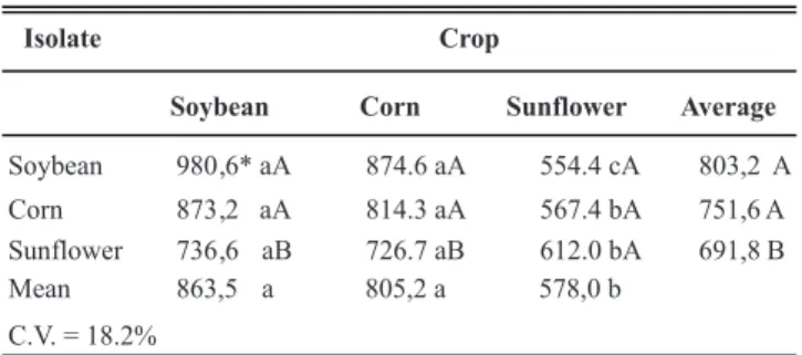TABLE  2  -  Mean number of colony-forming units/g of roots of  Macrophomina phaseolina inoculated on three different hosts