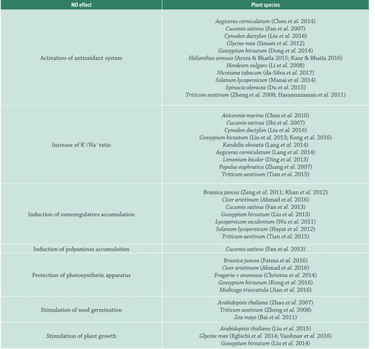 Table 1: Roles of nitric oxide (NO) during plant response to salt stress.