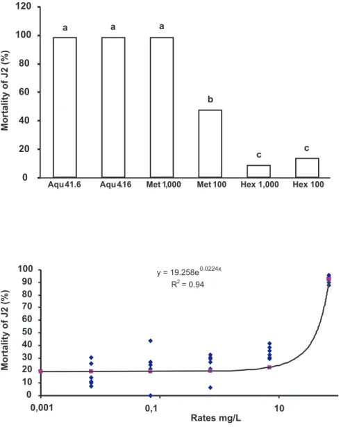 FIG. 1 -  Average mortality of Heterodera  glycines second-stage juveniles (J2) after  treatment with neem seed extracts