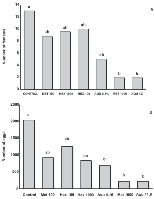 FIG. 3 -  Number of Heterodera glycines females (A) and eggs (B) per root system of soybean  plants inoculated with treated second-stage juveniles (J2) with neem extracts