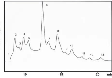 FIG. 6 -  HPLC trace obtained  by  analysis  of  neem  seed  crude  aqueous  extract  using  a  refractive  index  detector