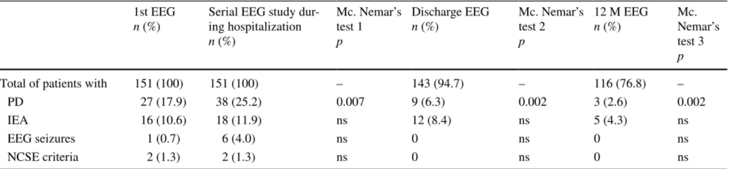 Table 2    EEG abnormalities in different time frames after stroke