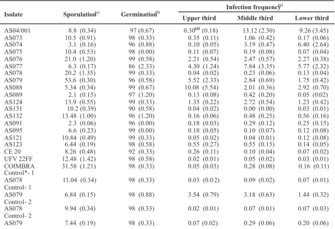 TABLE 4 - Sporulation, percent of conidial germination and infection frequency of 20 isolates of Alternaria solani in  tomato and potato