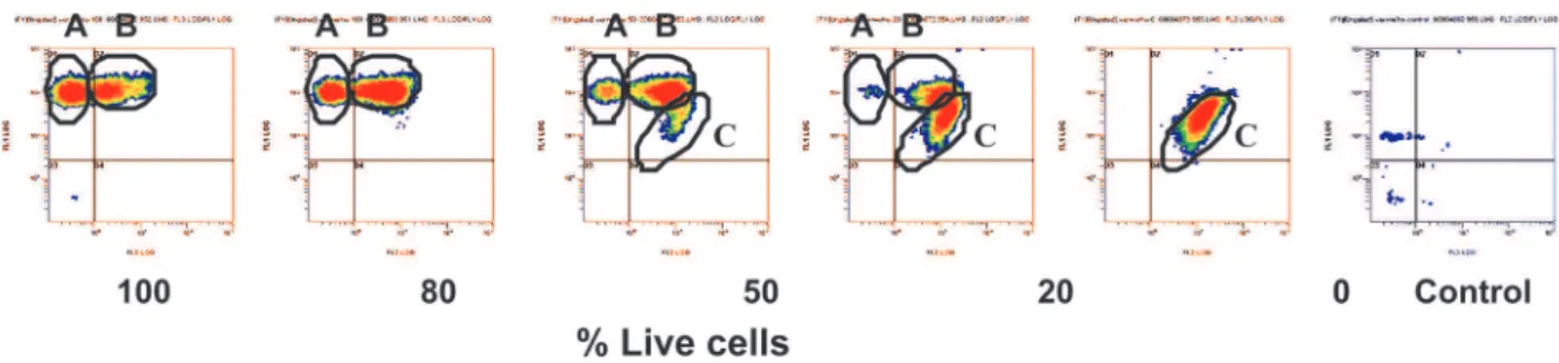 FIGURE 6  - Flow cytometry density plots of green fluorescent and red fluorescent particles, after staining different percentages of live  and dead cells of Xanthomonas axonopodis pv