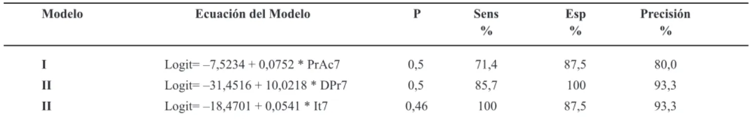 TABLA  3  -  Modelos logísticos basados en �ariables meteorológicas para estimar la probabilidad (PrS) de ocurrencia de un ni�el de  se�eridad de EFC se�ero (S: Se�EFC&gt;36%)