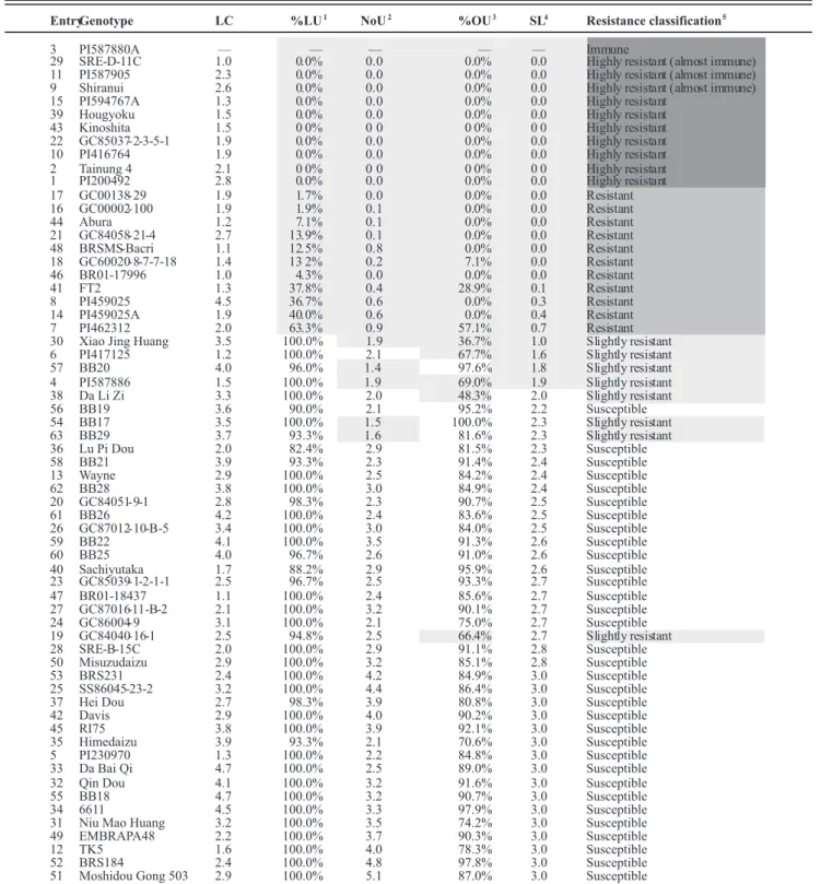 TABLE 2 -  Phenotypes of the five resistance characters against the Japanese rust population in 63 soybean genotypes