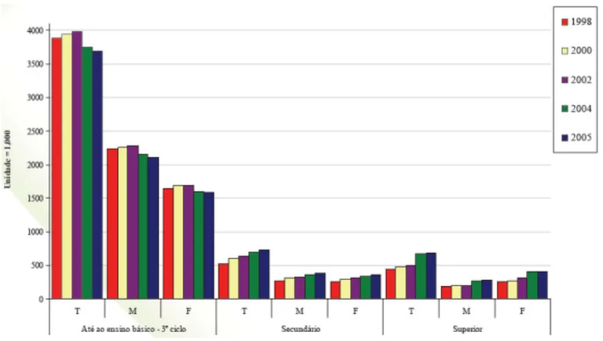 Gráfico 2 – Evolução da população empregada entre 1998 e 2005,   segundo o nível mais elevado de escolaridade atingido e por sexo 