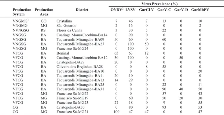 TABLE 2 - Prevalence of garlic-infecting virus species per agricultural production systems