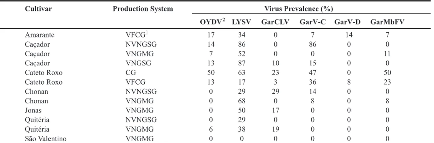 TABLE 3 -   Prevalence of virus species per garlic cultivars and agricultural production system