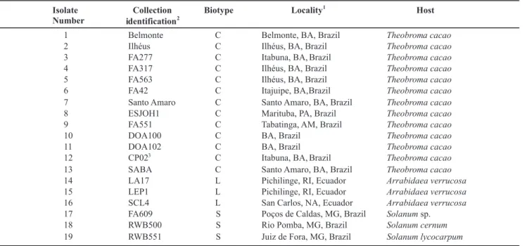 TABLE 1- Isolates of Moniliophthora perniciosa analyzed